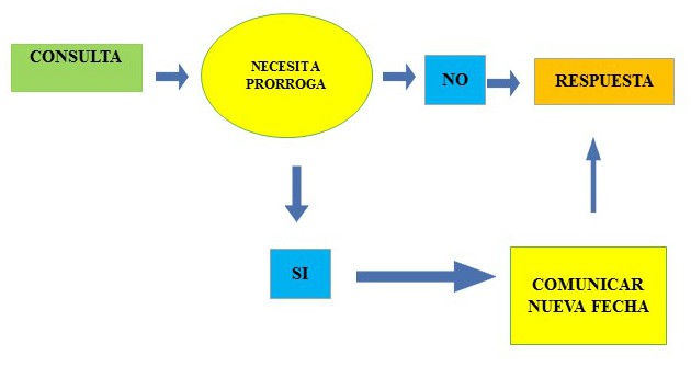 Diagrama de Consultas Habeas Data