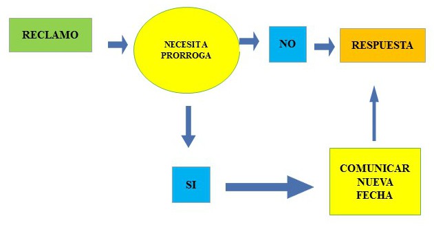 Diagrama de Reclamos Habeas Data